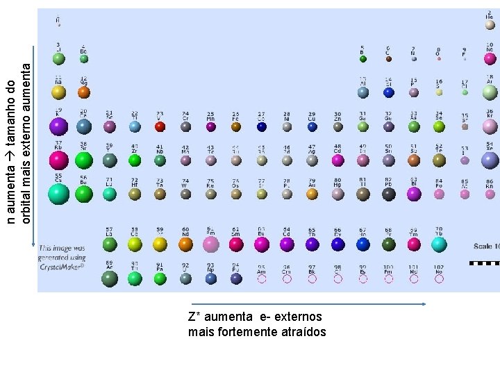 Z* aumenta e- externos mais fortemente atraídos n aumenta tamanho do orbital mais externo