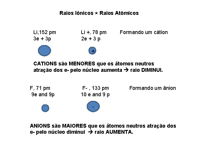 Raios Iônicos × Raios Atômicos Li, 152 pm 3 e + 3 p Li