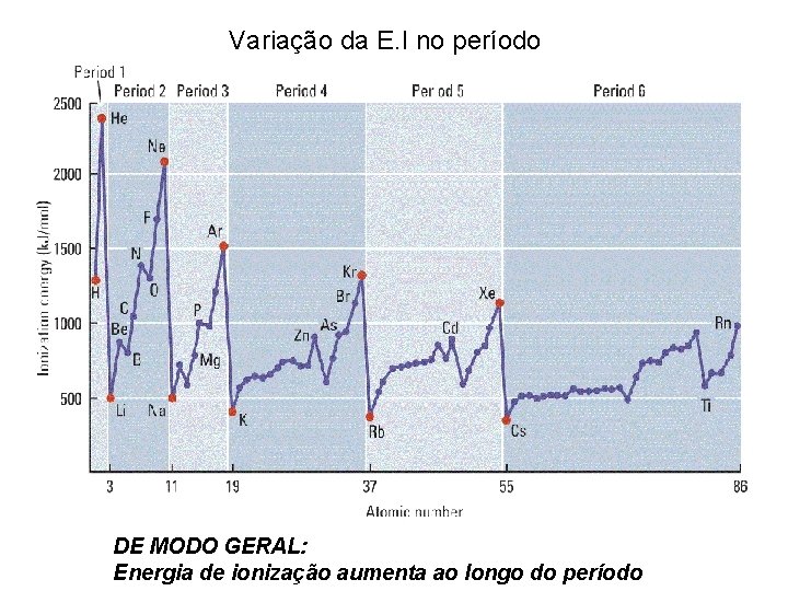 Variação da E. I no período DE MODO GERAL: Energia de ionização aumenta ao