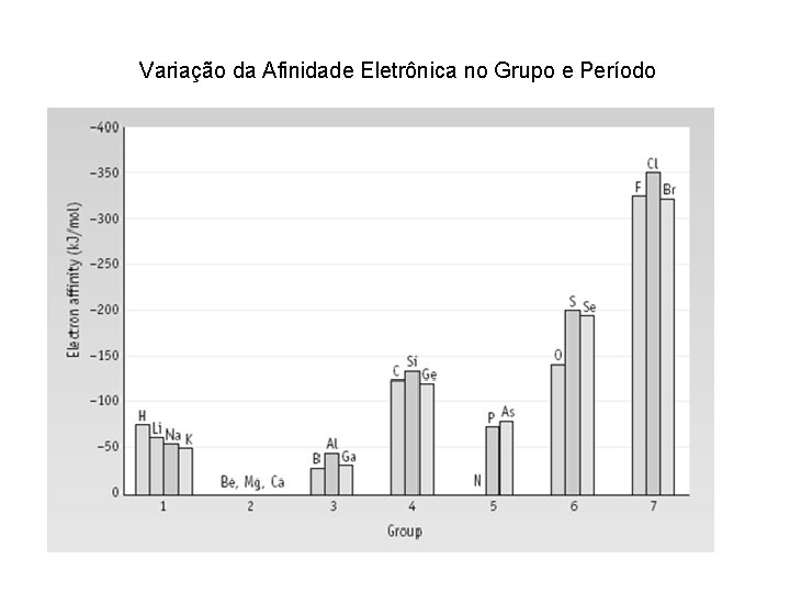 Variação da Afinidade Eletrônica no Grupo e Período 