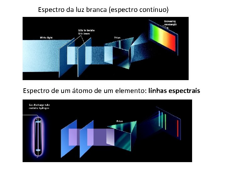 Espectro da luz branca (espectro contínuo) Espectro de um átomo de um elemento: linhas