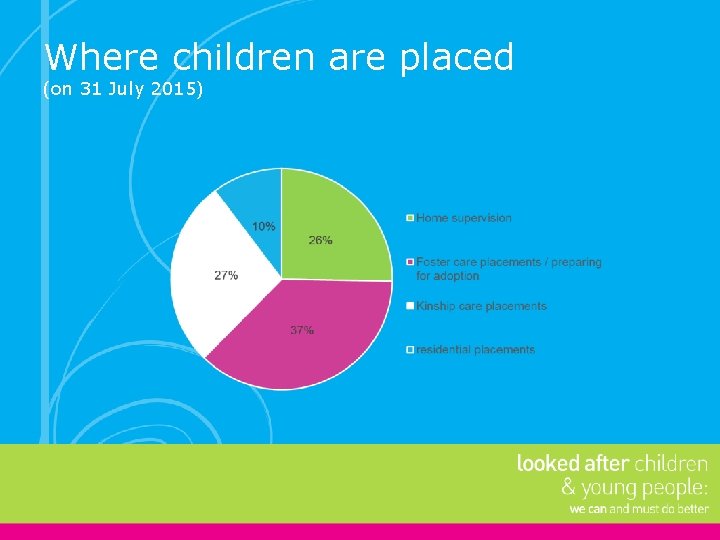 Where children are placed (on 31 July 2015) 