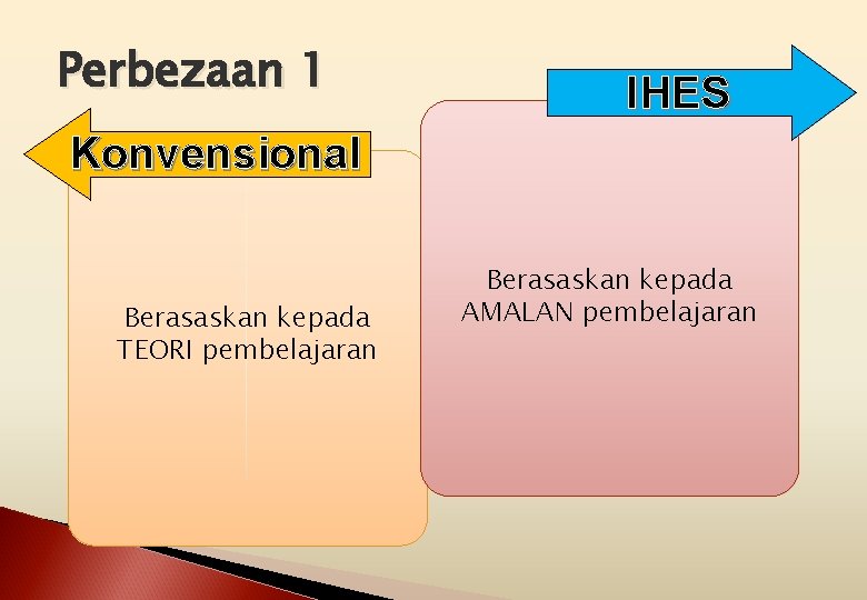 Perbezaan 1 IHES Konvensional Berasaskan kepada TEORI pembelajaran Berasaskan kepada AMALAN pembelajaran 