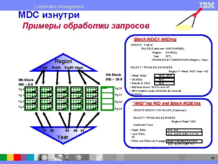 Information Management MDC изнутри Примеры обработки запросов Block INDEX ANDing CREATE TABLE SALES (Customer
