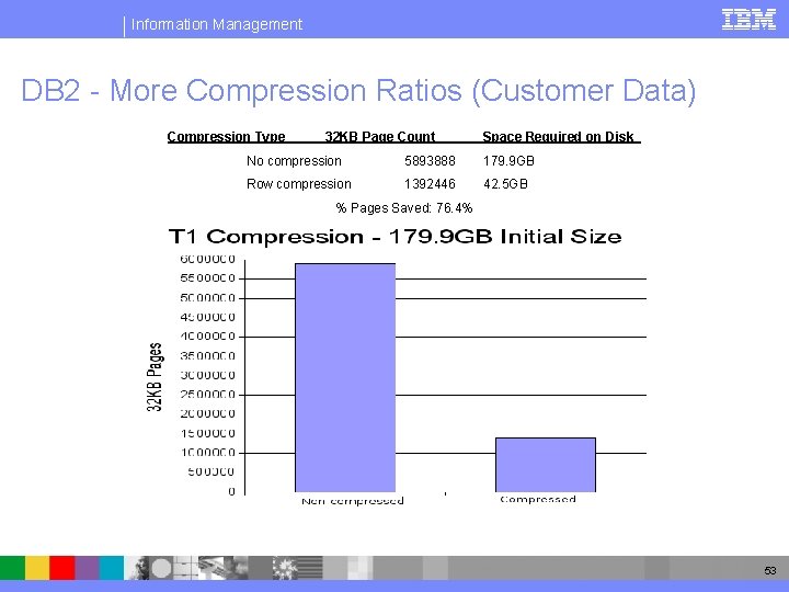 Information Management DB 2 - More Compression Ratios (Customer Data) Compression Type 32 KB