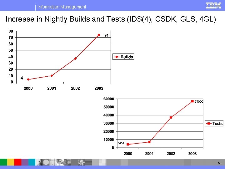 Information Management Increase in Nightly Builds and Tests (IDS(4), CSDK, GLS, 4 GL) 74