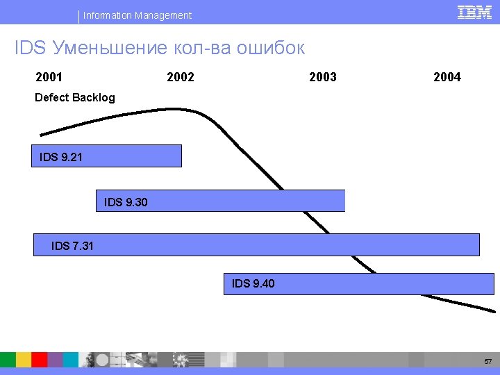 Information Management IDS Уменьшение кол-ва ошибок 2001 2002 2003 2004 Defect Backlog IDS 9.