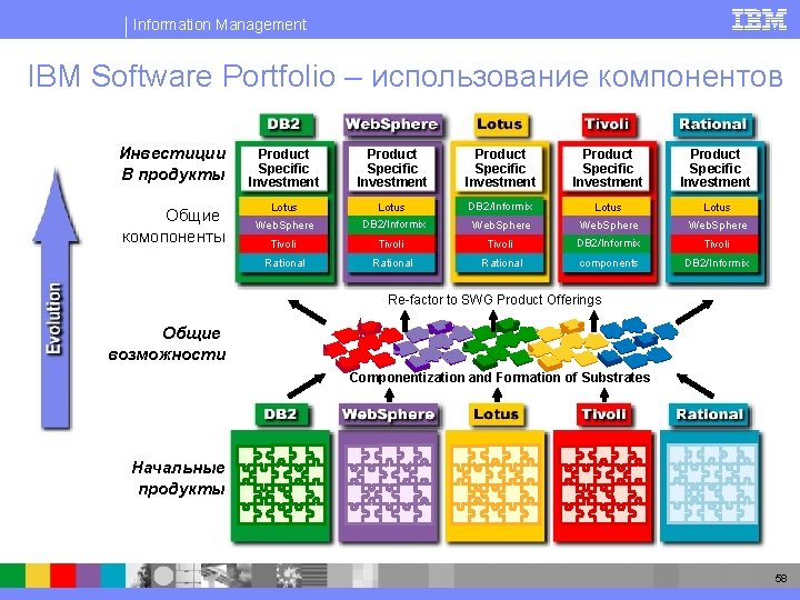 Information Management IBM Software Portfolio – использование компонентов Инвестиции В продукты Product Specific Investment