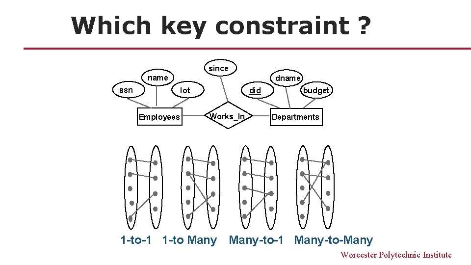 Which key constraint ? since name ssn dname lot Employees did Works_In 1 -to-1