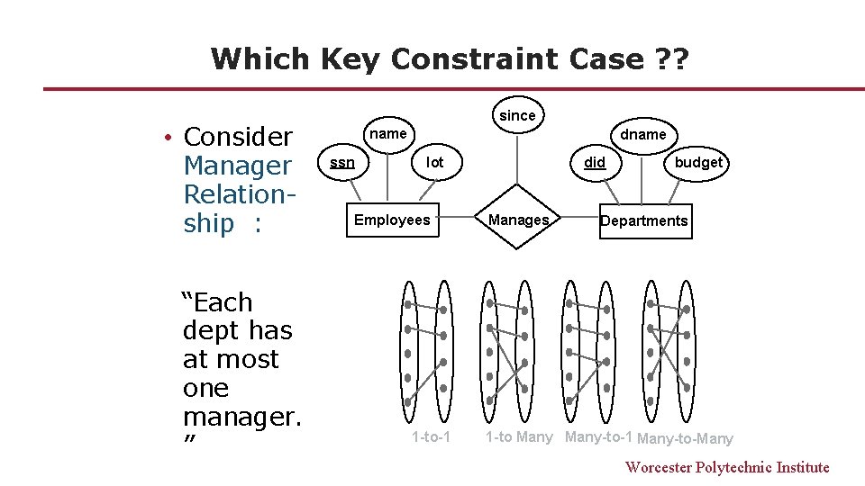 Which Key Constraint Case ? ? • Consider Manager Relationship : “Each dept has