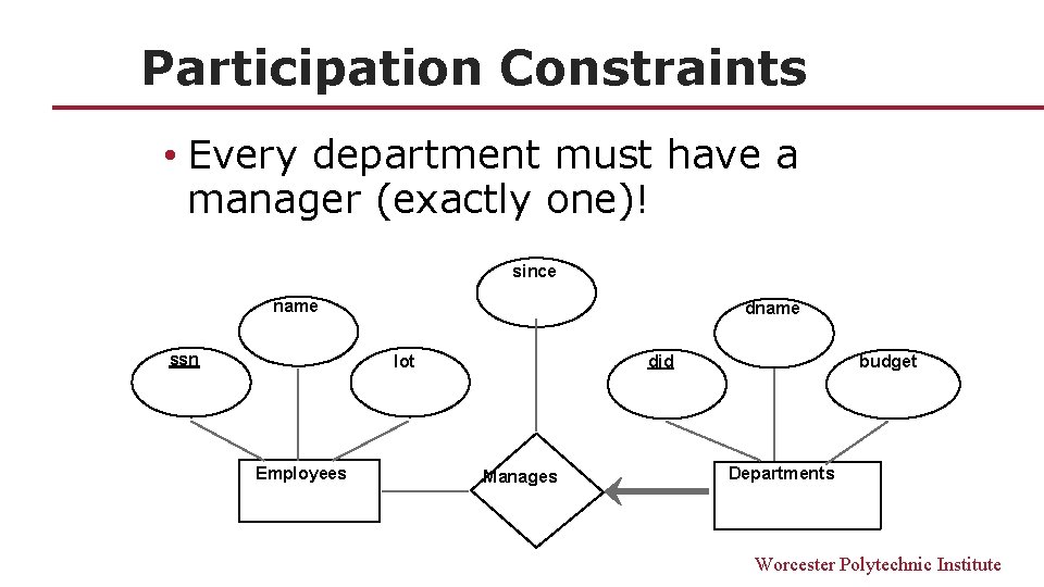 Participation Constraints • Every department must have a manager (exactly one)! since name ssn