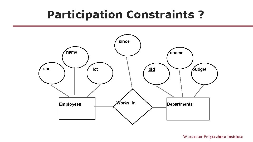 Participation Constraints ? since name ssn dname lot Employees did Works_In budget Departments Worcester