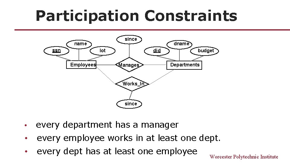 Participation Constraints since name ssn did lot Employees dname Manages budget Departments Works_In since