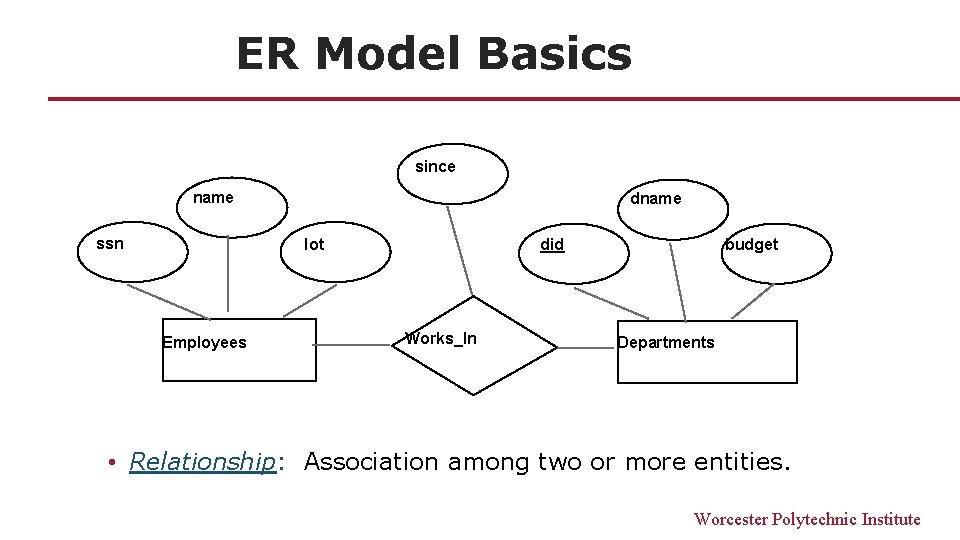 ER Model Basics since name ssn dname lot Employees budget did Works_In Departments •