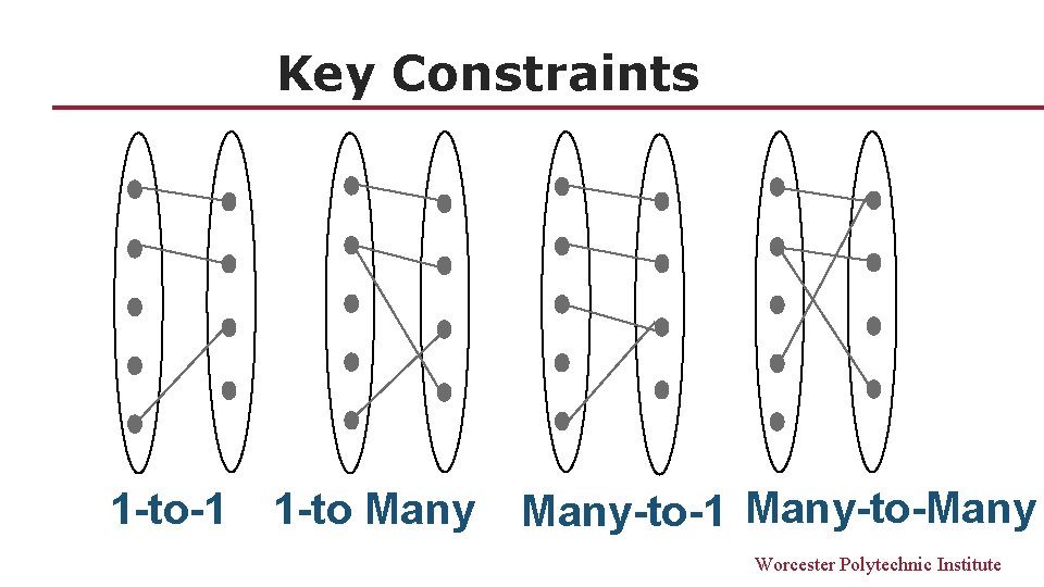 Key Constraints 1 -to-1 1 -to Many-to-1 Many-to-Many Worcester Polytechnic Institute 