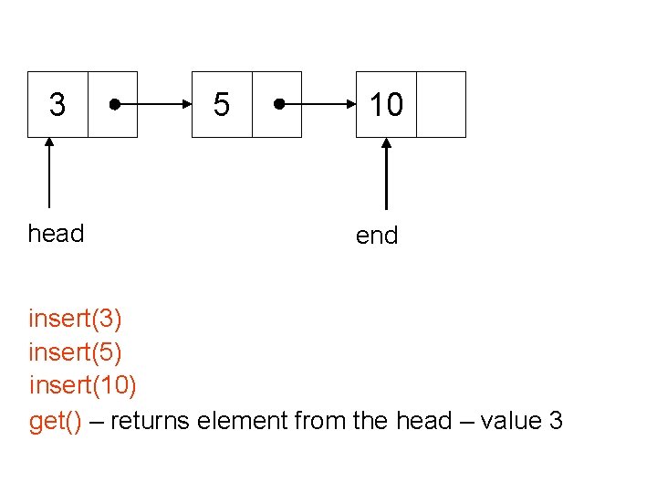 3 head 5 10 end insert(3) insert(5) insert(10) get() – returns element from the