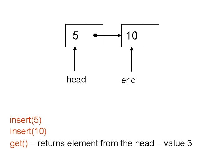 5 head 10 end insert(5) insert(10) get() – returns element from the head –