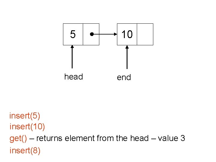 5 head 10 end insert(5) insert(10) get() – returns element from the head –