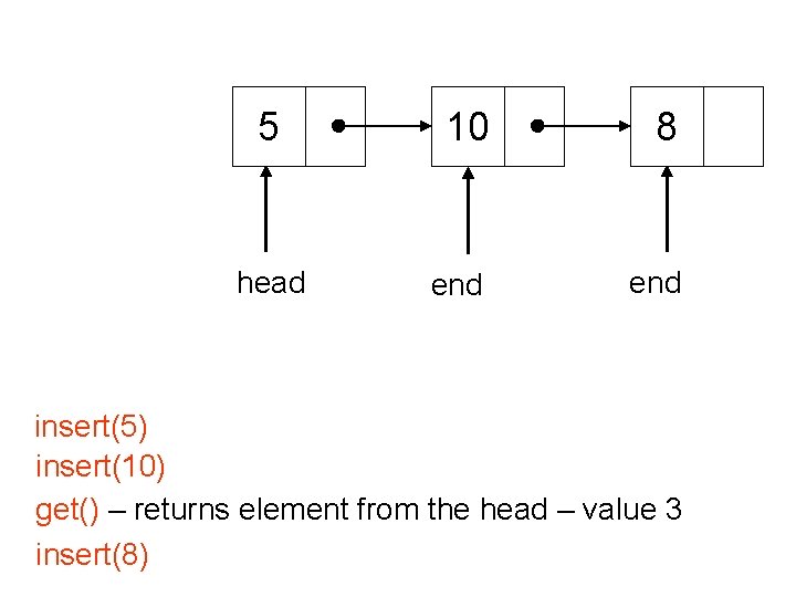 5 head 10 8 end insert(5) insert(10) get() – returns element from the head