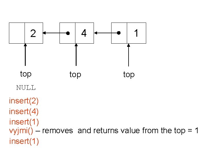 4 2 top 1 top NULL insert(2) insert(4) insert(1) vyjmi() – removes and returns