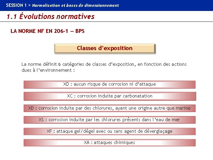 SESSION 1 > Normalisation et bases de dimensionnement 1. 1 Évolutions normatives LA NORME