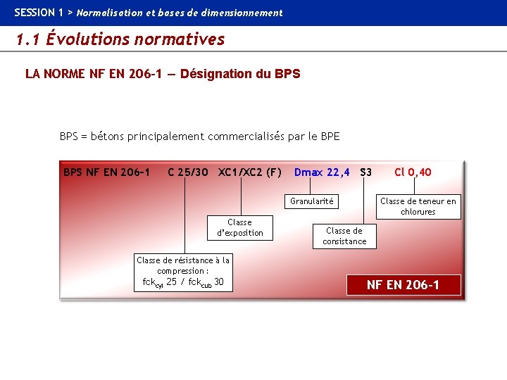 SESSION 1 > Normalisation et bases de dimensionnement 1. 1 Évolutions normatives LA NORME