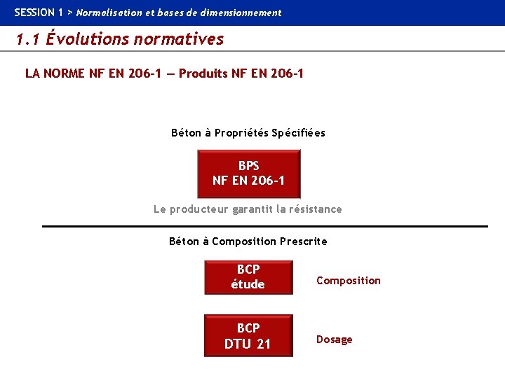 SESSION 1 > Normalisation et bases de dimensionnement 1. 1 Évolutions normatives LA NORME