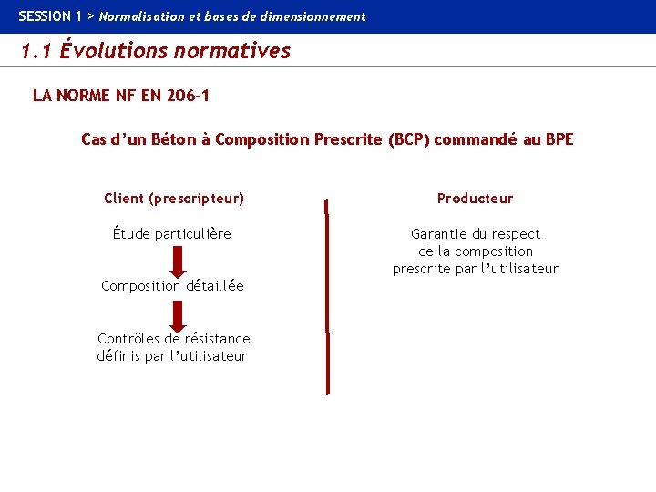 SESSION 1 > Normalisation et bases de dimensionnement 1. 1 Évolutions normatives LA NORME