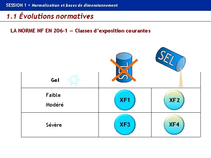 SESSION 1 > Normalisation et bases de dimensionnement 1. 1 Évolutions normatives LA NORME