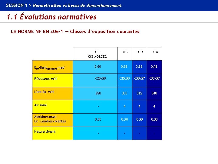 SESSION 1 > Normalisation et bases de dimensionnement 1. 1 Évolutions normatives LA NORME