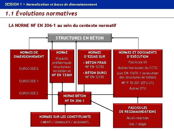 SESSION 1 > Normalisation et bases de dimensionnement 1. 1 Évolutions normatives LA NORME