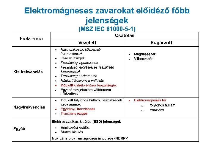 Elektromágneses zavarokat előidéző főbb jelenségek (MSZ IEC 61000 -5 -1) 