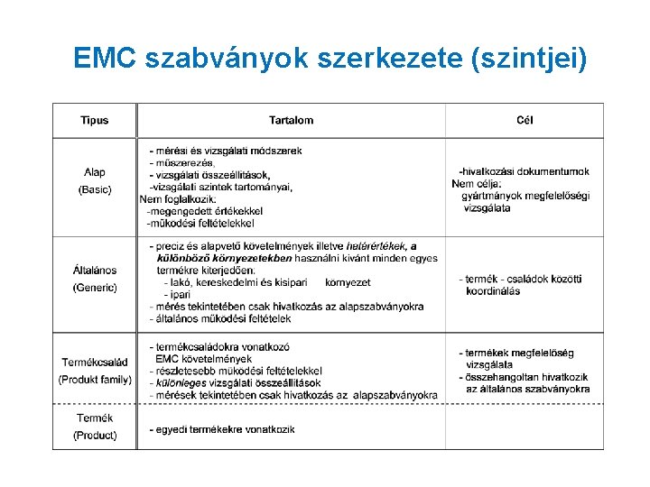 EMC szabványok szerkezete (szintjei) 