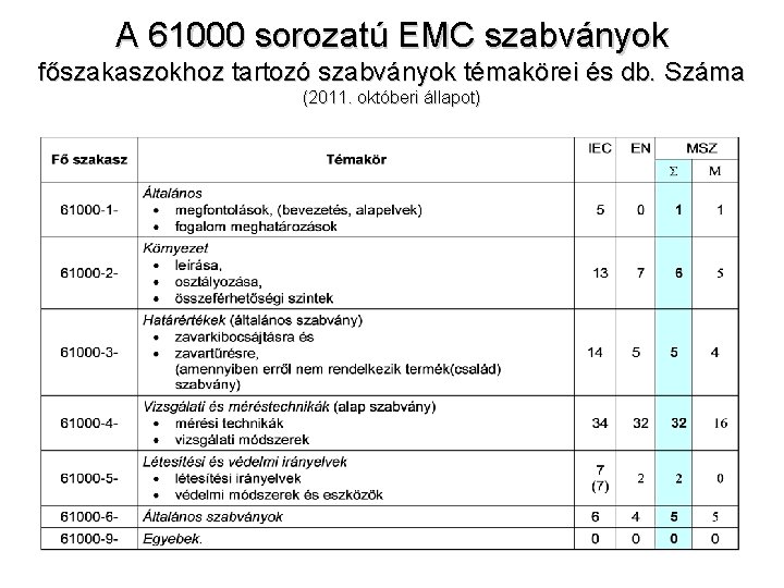 A 61000 sorozatú EMC szabványok főszakaszokhoz tartozó szabványok témakörei és db. Száma (2011. októberi