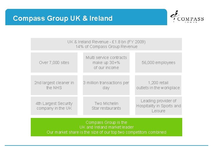 Compass Group UK & Ireland Revenue - £ 1. 8 bn (FY 2009) 14%