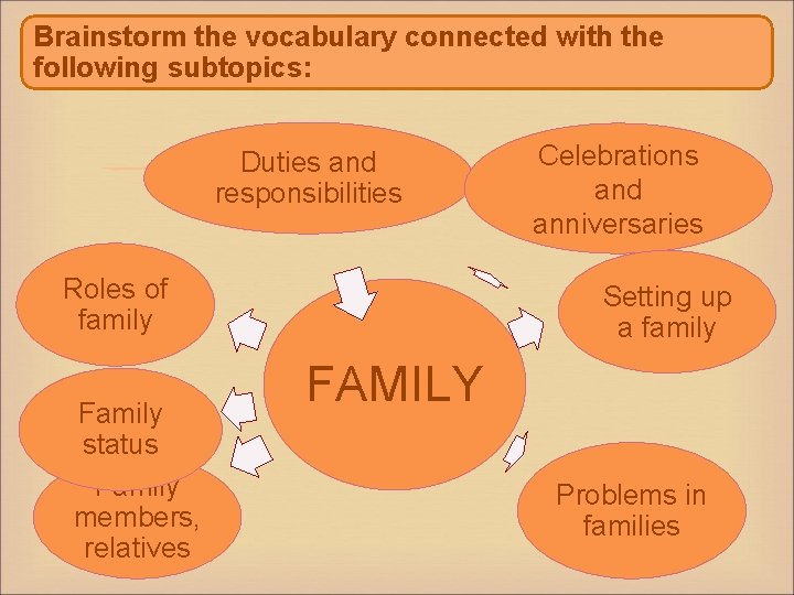 Brainstorm the vocabulary connected with the following subtopics: Duties and responsibilities Roles of family