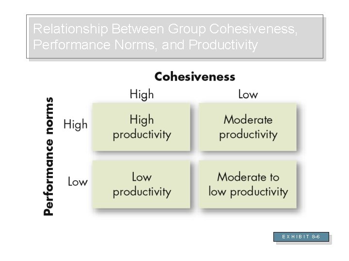 Relationship Between Group Cohesiveness, Performance Norms, and Productivity E X H I B I
