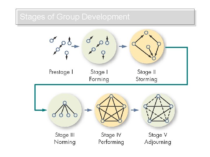 Stages of Group Development 