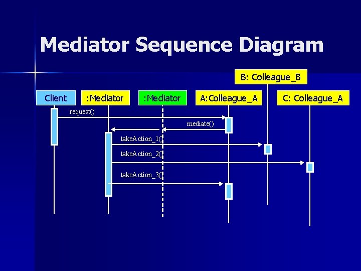 Mediator Sequence Diagram B: Colleague_B Client : Mediator A: Colleague_A request() mediate() take. Action_1() Mediator Sequence Diagram B: Colleague_B Client : Mediator A: Colleague_A request() mediate() take. Action_1()