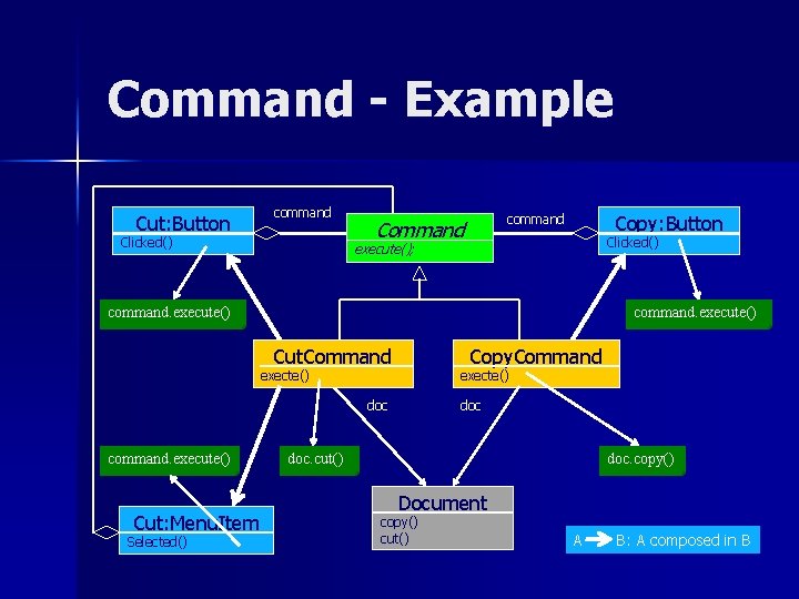 Command - Example Cut: Button command Clicked() Copy: Button command Clicked() execute(); command. execute() Command - Example Cut: Button command Clicked() Copy: Button command Clicked() execute(); command. execute()