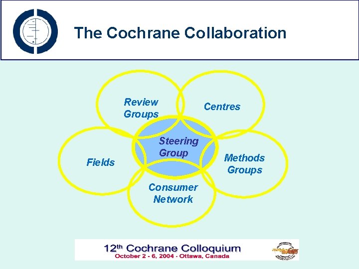 The Cochrane Collaboration Review Groups Fields Steering Group Consumer Network Centres Methods Groups 