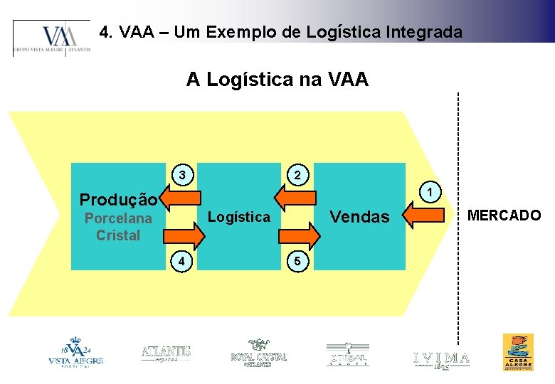 4. VAA – Um Exemplo de Logística Integrada A Logística na VAA 3 2