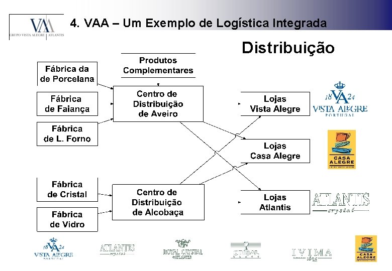 4. VAA – Um Exemplo de Logística Integrada Distribuição 