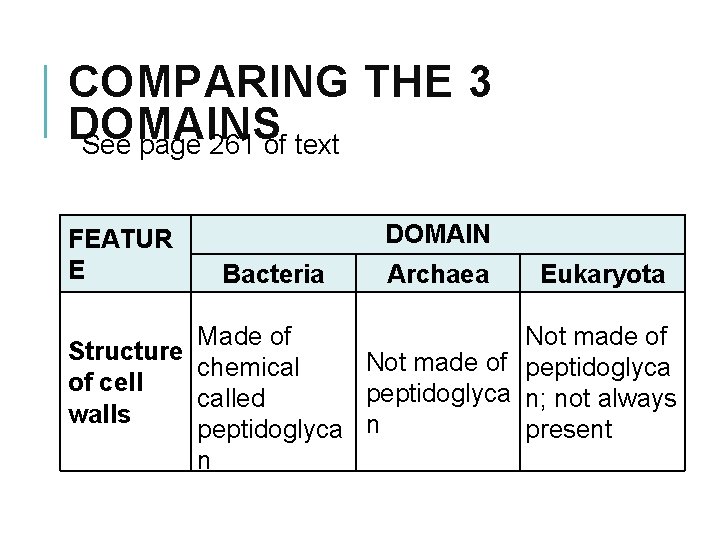 COMPARING THE 3 DOMAINS See page 261 of text FEATUR E DOMAIN Bacteria Archaea