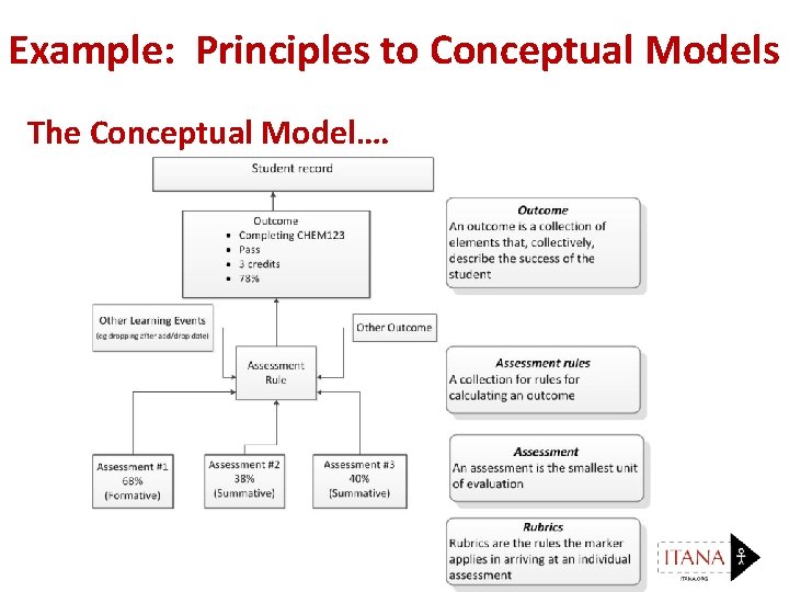Example: Principles to Conceptual Models The Conceptual Model…. EDUCAUSE 2014 - Orlando, FL 