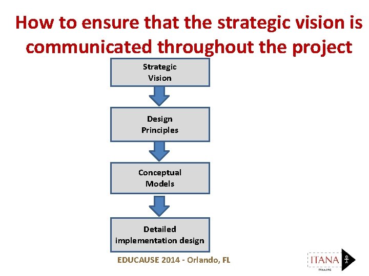 How to ensure that the strategic vision is communicated throughout the project Strategic Vision