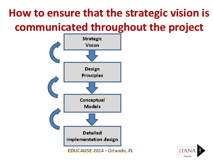 How to ensure that the strategic vision is communicated throughout the project Strategic Vision