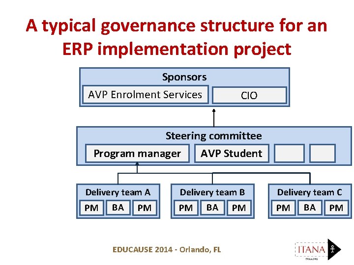 A typical governance structure for an ERP implementation project Sponsors AVP Enrolment Services CIO