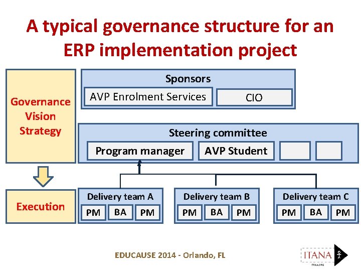 A typical governance structure for an ERP implementation project Governance Vision Strategy Execution Sponsors