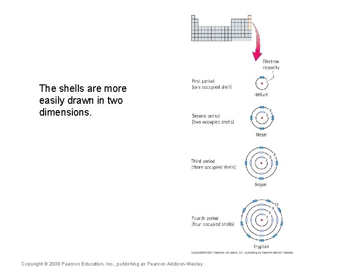 The shells are more easily drawn in two dimensions. Copyright © 2008 Pearson Education,